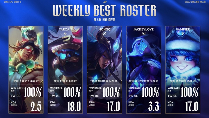 LPL第三周最佳阵容：ZUIAN/Tarzan/HongQ/JKL/Vampire